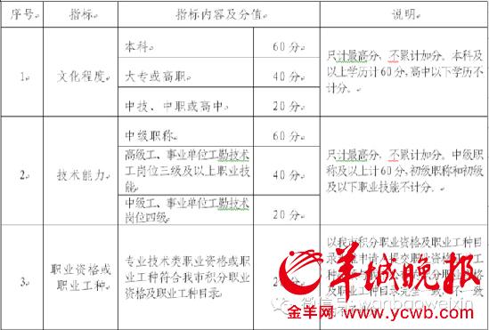 广州积分入户今早公布：103种工种可加20分