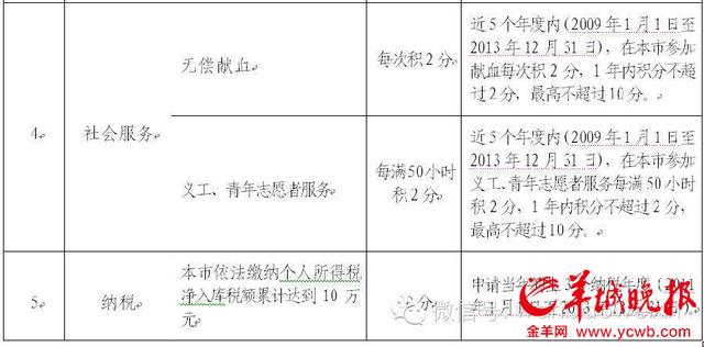 广州积分入户今早公布：103种工种可加20分